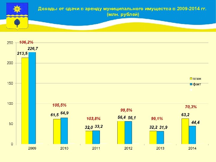 Доходы от сдачи в аренду муниципального имущества в 2009 -2014 гг. (млн. рублей) 