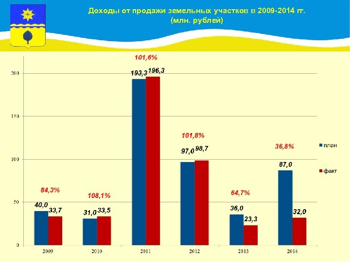 Доходы от продажи земельных участков в 2009 -2014 гг. (млн. рублей) 