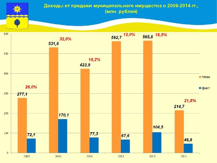 Доходы от продажи муниципального имущества в 2009 -2014 гг. , (млн. рублей) 