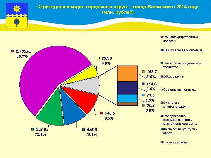 Структура расходов городского округа - город Волжский в 2014 году (млн. рублей) Общегосударственные вопросы