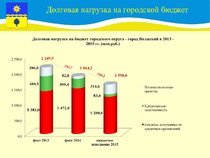 Долговая нагрузка на городской бюджет 