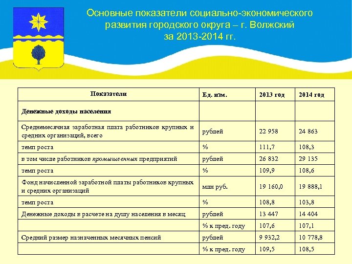 Основные показатели социально-экономического развития городского округа – г. Волжский за 2013 -2014 гг. Показатели