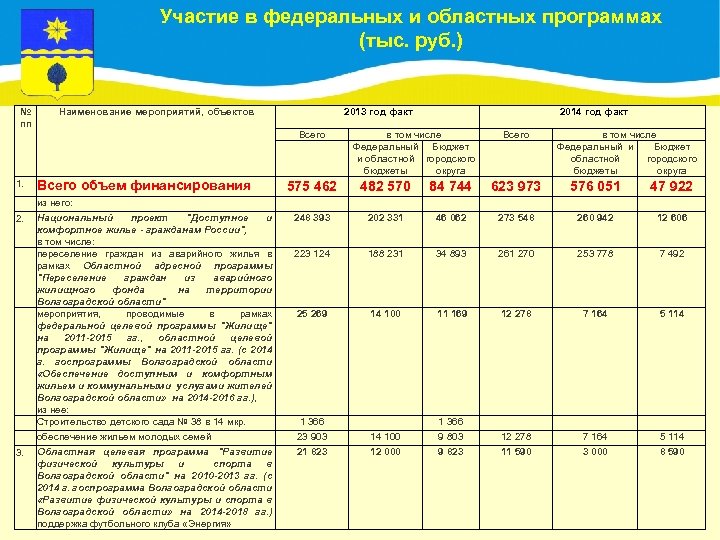 Участие в федеральных и областных программах (тыс. руб. ) № пп Наименование мероприятий, объектов