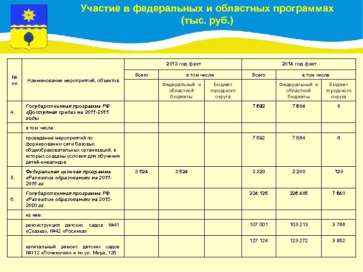 Участие в федеральных и областных программах (тыс. руб. ) 2013 год факт № пп