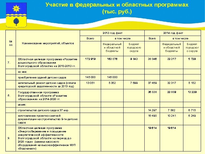 Участие в федеральных и областных программах (тыс. руб. ) 2013 год факт № пп