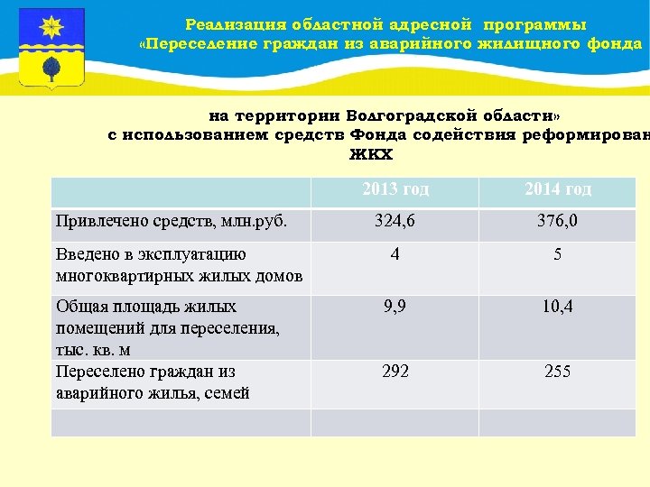 Реализация областной адресной программы «Переселение граждан из аварийного жилищного фонда на территории Волгоградской области»