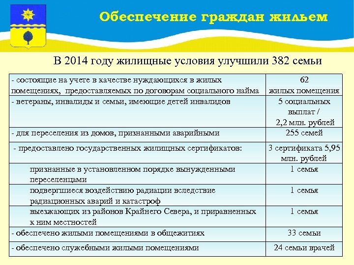 Обеспечение граждан жильем В 2014 году жилищные условия улучшили 382 семьи - состоящие на