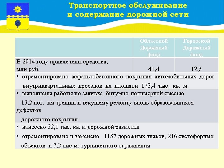  Транспортное обслуживание и содержание дорожной сети Областной Дорожный фонд Городской Дорожный фонд В