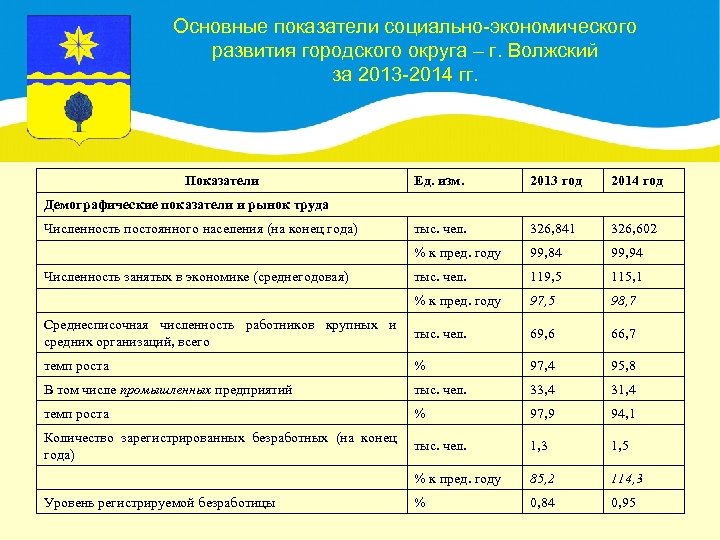 Основные показатели социально-экономического развития городского округа – г. Волжский за 2013 -2014 гг. Показатели