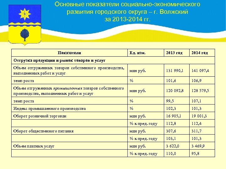 Основные показатели социально-экономического развития городского округа – г. Волжский за 2013 -2014 гг. Показатели