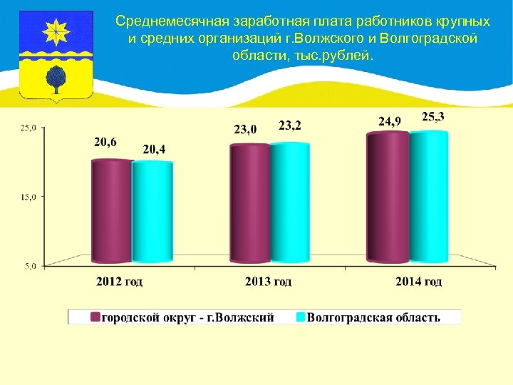 Среднемесячная заработная плата работников крупных и средних организаций г. Волжского и Волгоградской области, тыс.