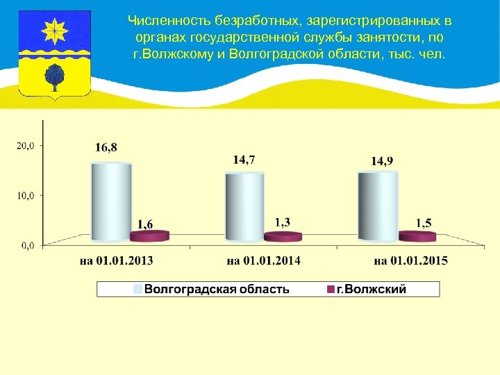 Численность безработных, зарегистрированных в органах государственной службы занятости, по г. Волжскому и Волгоградской области,