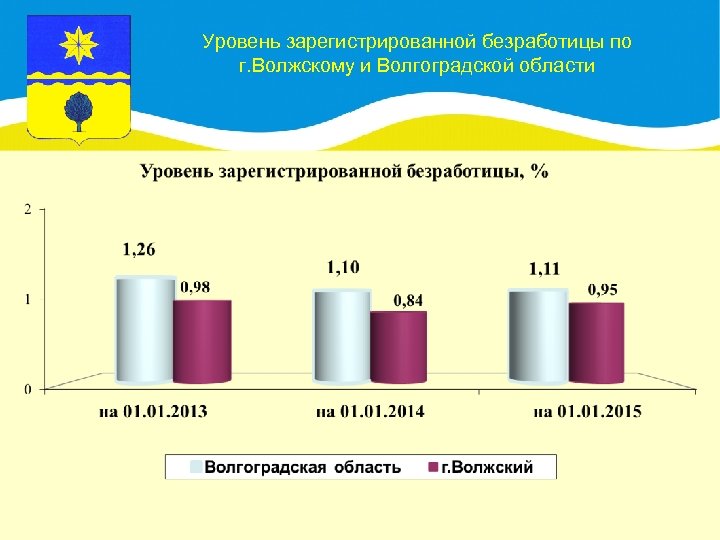 Уровень зарегистрированной безработицы по г. Волжскому и Волгоградской области 