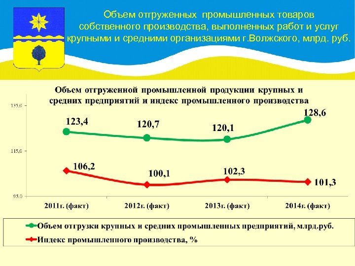 Объем отгруженных промышленных товаров собственного производства, выполненных работ и услуг крупными и средними организациями