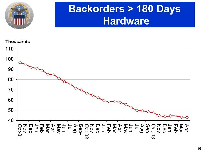 Backorders > 180 Days Hardware Thousands 10 