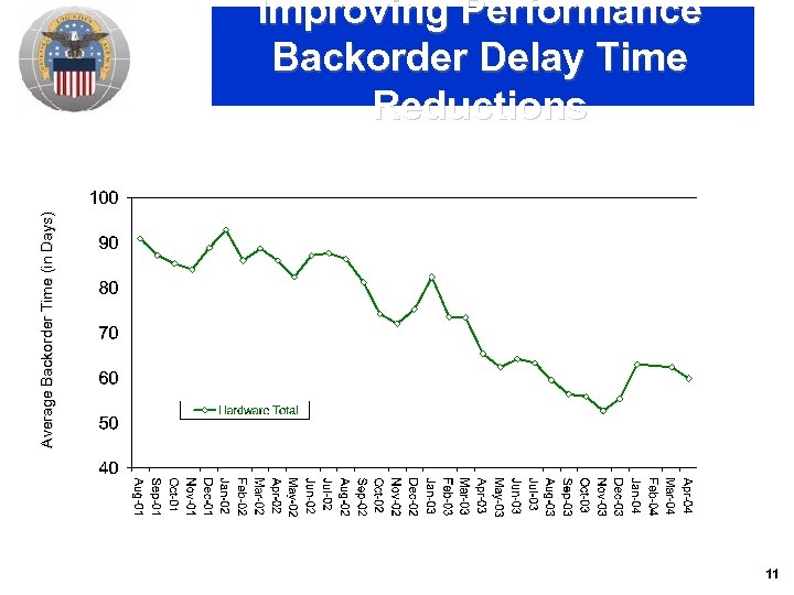 Average Backorder Time (in Days) Improving Performance Backorder Delay Time Reductions 11 