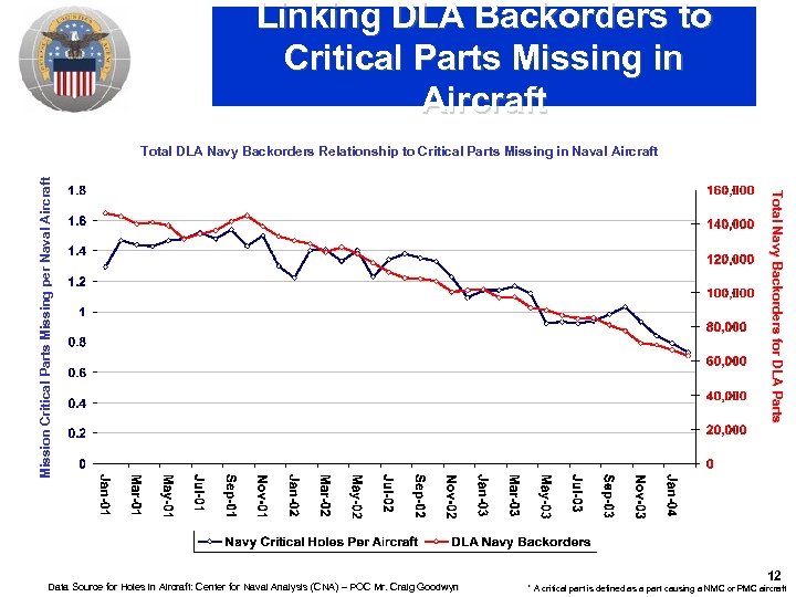 Linking DLA Backorders to Critical Parts Missing in Aircraft Data Source for Holes in