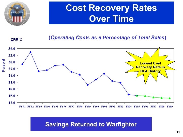 Cost Recovery Rates Over Time Percent CRR % (Operating Costs as a Percentage of