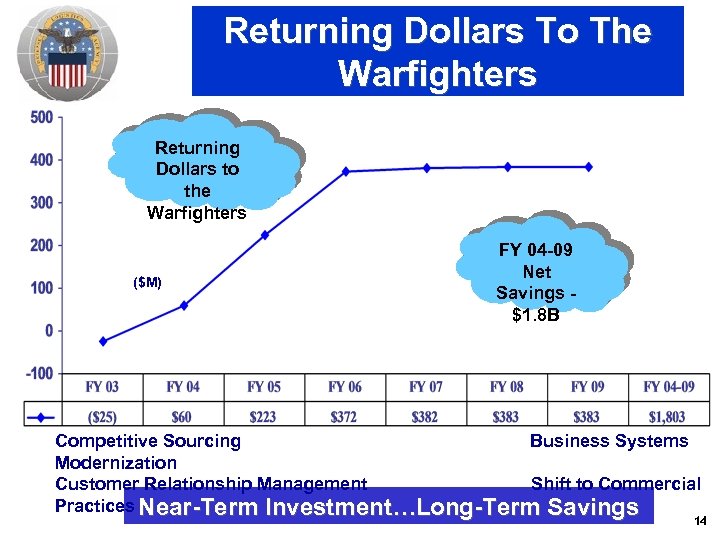 Returning Dollars To The Warfighters Returning Dollars to the Warfighters ($M) FY 04 -09