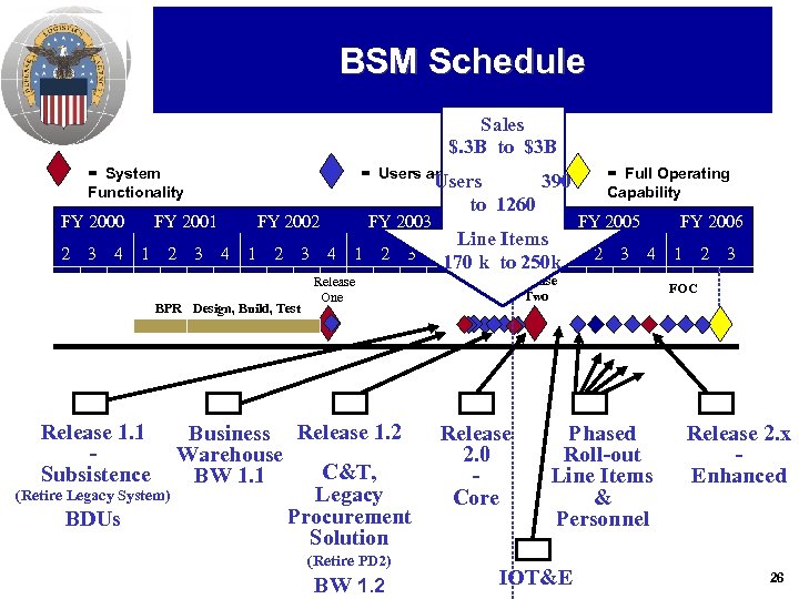 BSM Schedule Sales $. 3 B to $3 B = Users and Materiel =