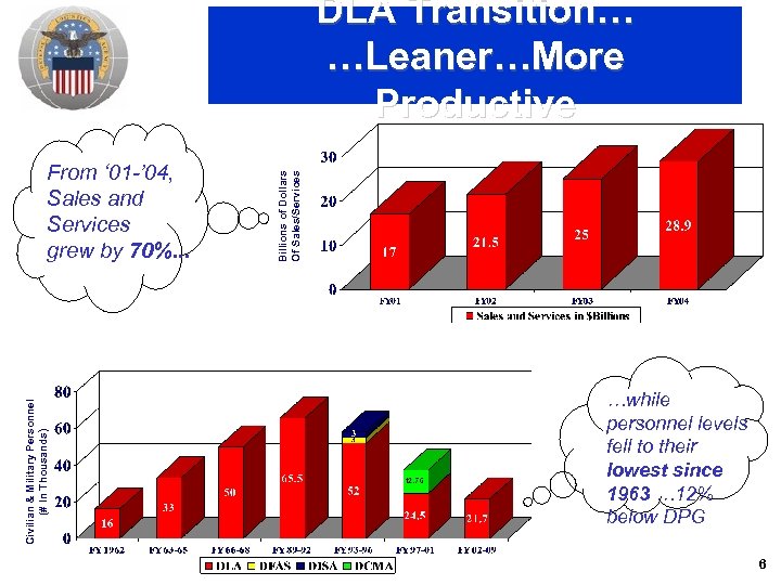 Civilian & Military Personnel (# In Thousands) From ‘ 01 -’ 04, Sales and