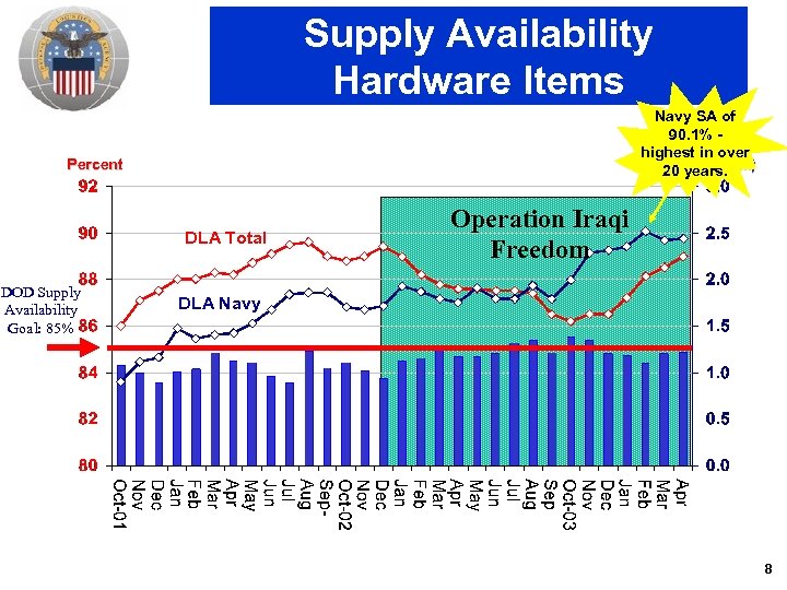 Supply Availability Hardware Items Navy SA of 90. 1% highest in over Net Demands