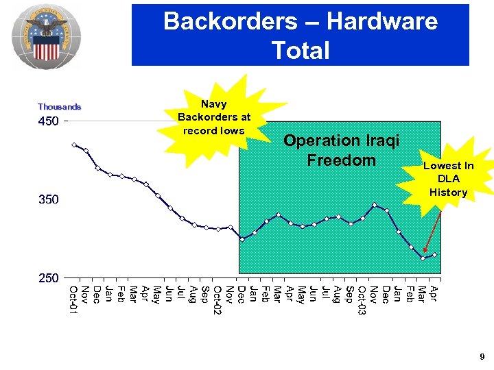 Backorders – Hardware Total Thousands Navy Backorders at record lows Operation Iraqi Freedom Lowest