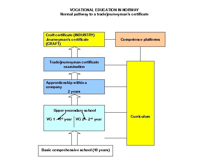 VOCATIONAL EDUCATION IN NORWAY Normal pathway to a trade/journeyman’s certificate Craft certificate (INDUSTRY) Journeyman’s