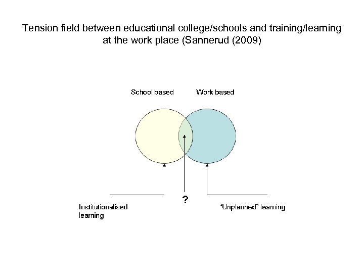 Tension field between educational college/schools and training/learning at the work place (Sannerud (2009) 