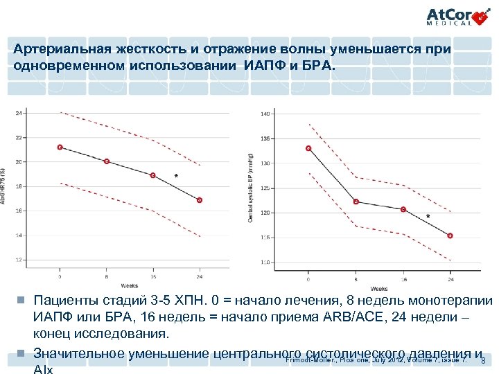 Артериальная жесткость и отражение волны уменьшается при одновременном использовании ИАПФ и БРА. ¾ Пациенты