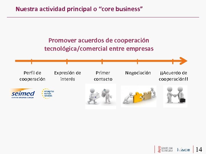 Nuestra actividad principal o “core business” Promover acuerdos de cooperación tecnológica/comercial entre empresas Perfil