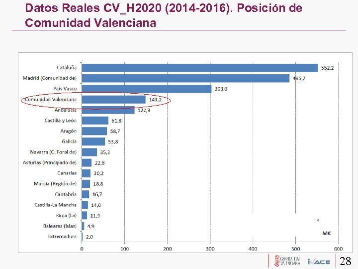 Datos Reales CV_H 2020 (2014 -2016). Posición de Comunidad Valenciana 28 