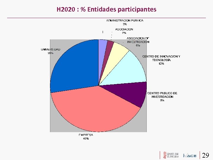 H 2020 : % Entidades participantes 29 
