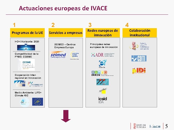 Actuaciones europeas de IVACE 1 Programas de la UE 2 Servicios a empresas 3