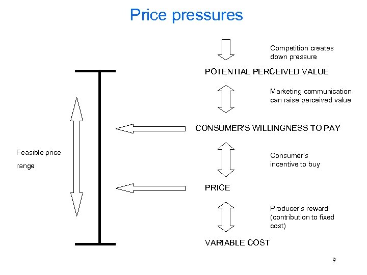 Price pressures Competition creates down pressure POTENTIAL PERCEIVED VALUE Marketing communication can raise perceived