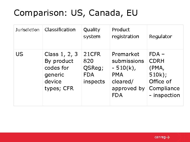 Comparison: US, Canada, EU Jurisdiction US Classification Class 1, 2, 3 By product codes