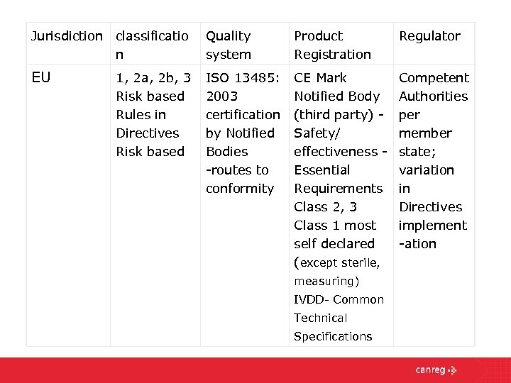 Jurisdiction classificatio n Quality system Product Registration Regulator EU ISO 13485: 2003 certification by
