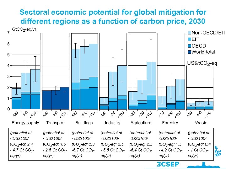 Sectoral economic potential for global mitigation for different regions as a function of carbon