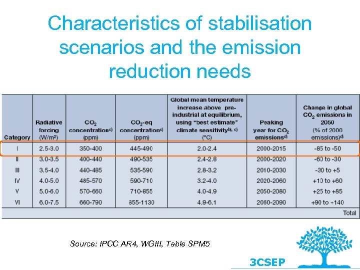 Characteristics of stabilisation scenarios and the emission reduction needs Source: IPCC AR 4, WGIII,