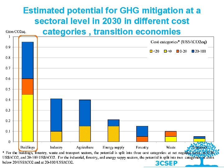 Estimated potential for GHG mitigation at a sectoral level in 2030 in different cost
