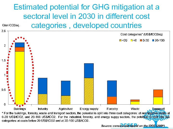 Estimated potential for GHG mitigation at a sectoral level in 2030 in different cost