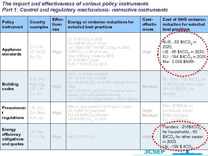 The impact and effectiveness of various policy instruments Part 1: Control and regulatory mechanisms-