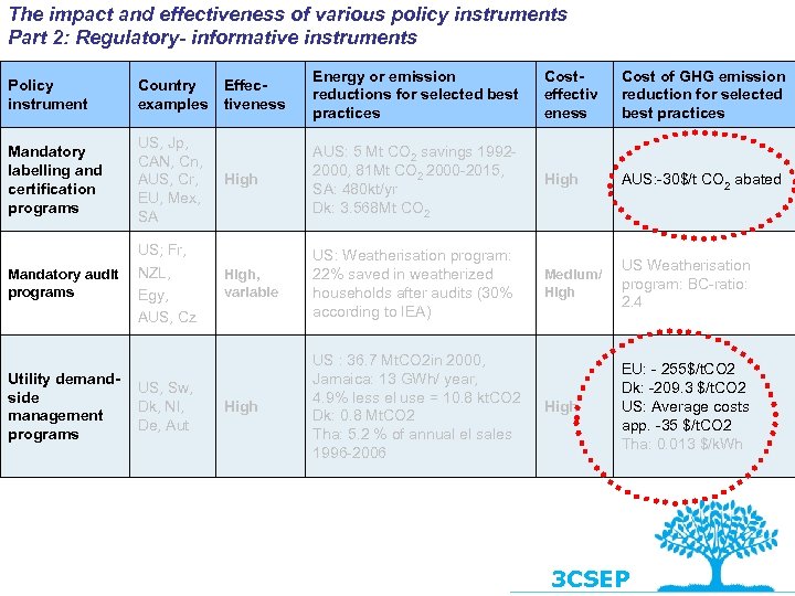 The impact and effectiveness of various policy instruments Part 2: Regulatory- informative instruments Policy
