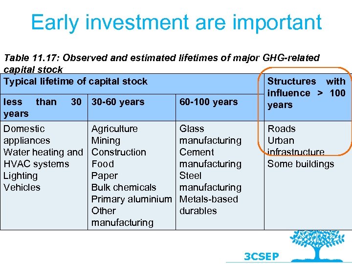 Early investment are important Table 11. 17: Observed and estimated lifetimes of major GHG-related