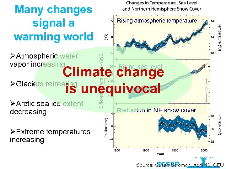 Many changes signal a warming world Rising atmospheric temperature ØAtmospheric water vapor increasing Rising
