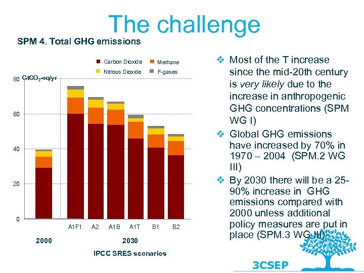The challenge SPM 4. Total GHG emissions Carbon Dioxide Nitrous Dioxide 80 Gt. CO