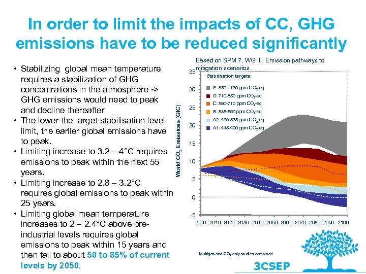 In order to limit the impacts of CC, GHG emissions have to be reduced