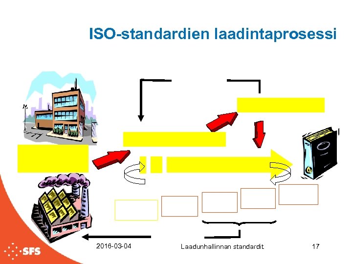 ISO-standardien laadintaprosessi 2016 -03 -04 Laadunhallinnan standardit. 17 