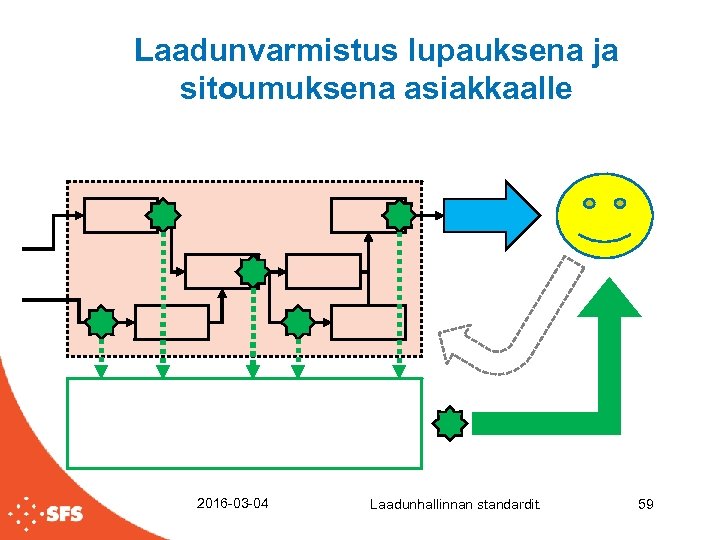 Laadunvarmistus lupauksena ja sitoumuksena asiakkaalle 2016 -03 -04 Laadunhallinnan standardit. 59 