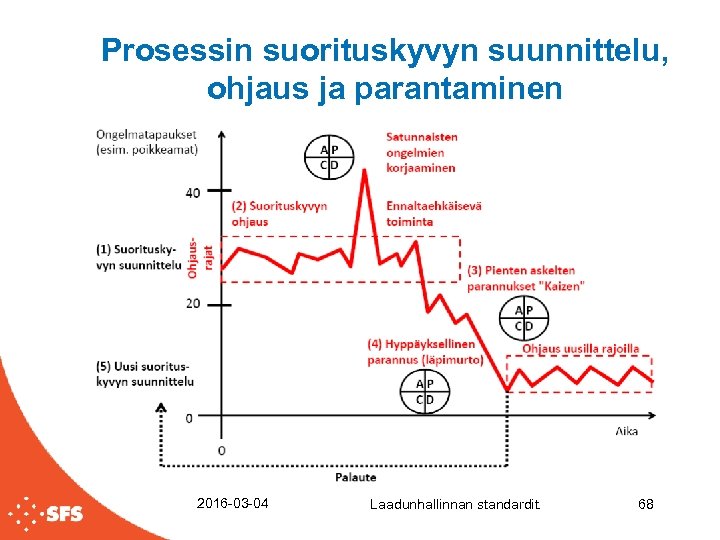Prosessin suorituskyvyn suunnittelu, ohjaus ja parantaminen 2016 -03 -04 Laadunhallinnan standardit. 68 